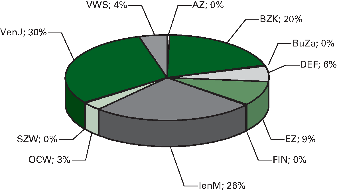 Figuur 9.4 Omzet agentschappen per ministerie (in procenten 				van de totale omzet, ultimo 2013)