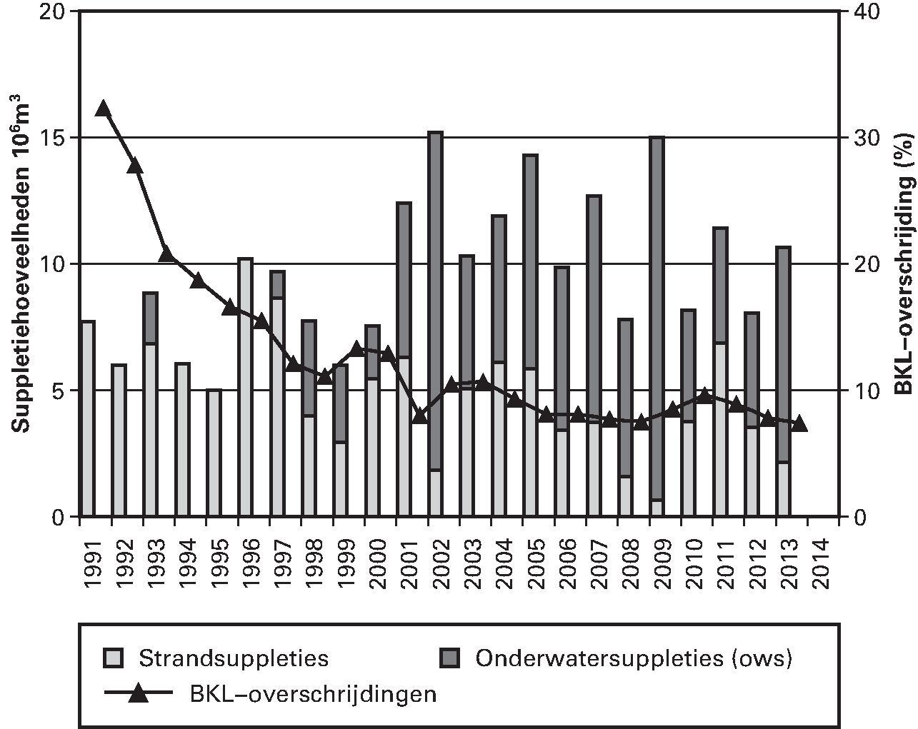 Jaarlijkse hoeveelheden zandsuppleties en percentages 						  raaien waarin de Basiskustlijn (BKL) is overschreden.