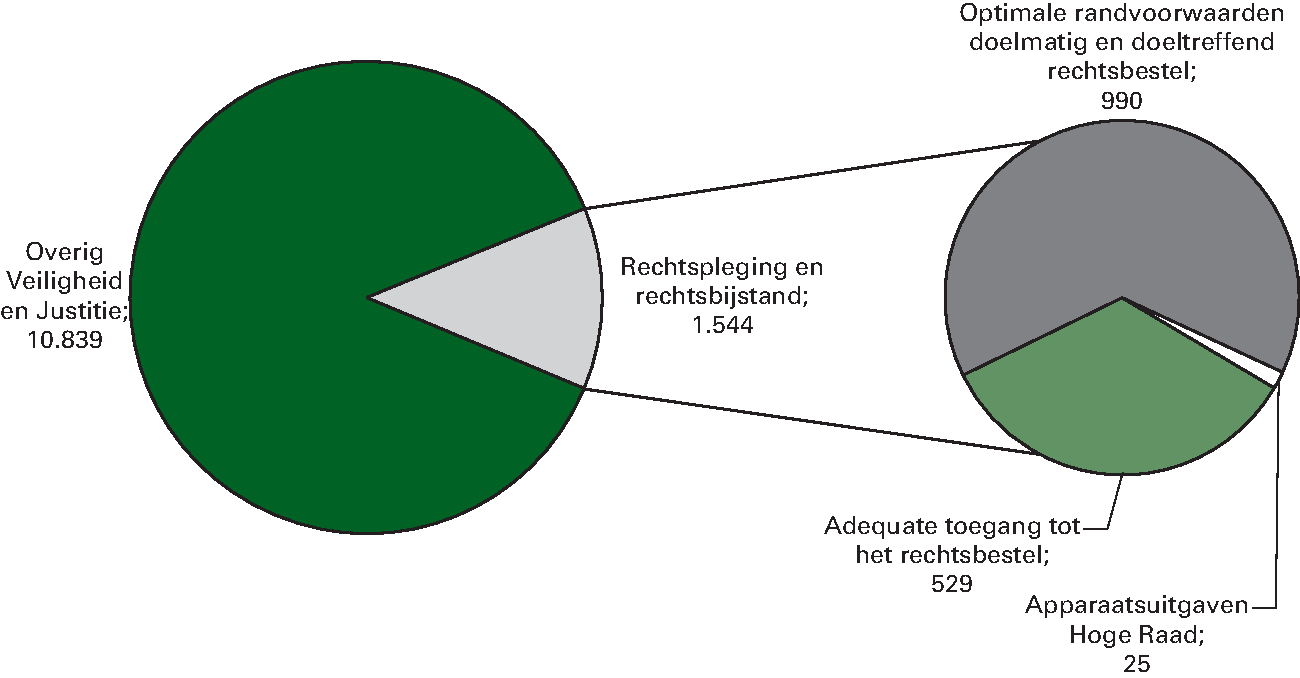 Realisatie begrotingsuitgaven Veiligheid en Justitie 					 € 12.383 miljoen art. 32 Rechtshandhaving en criminaliteitsbestrijding 					 12,5%