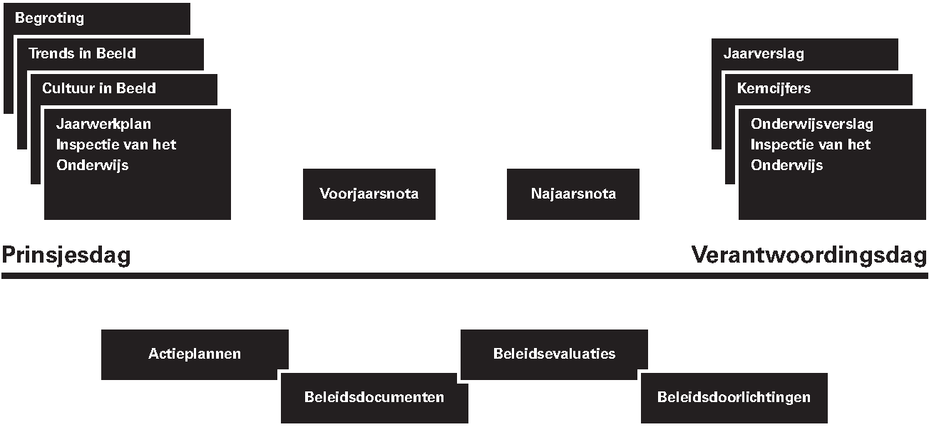 Schematische weergave van de informatie aan de Tweede                 Kamer gedurende de begrotingscyclus