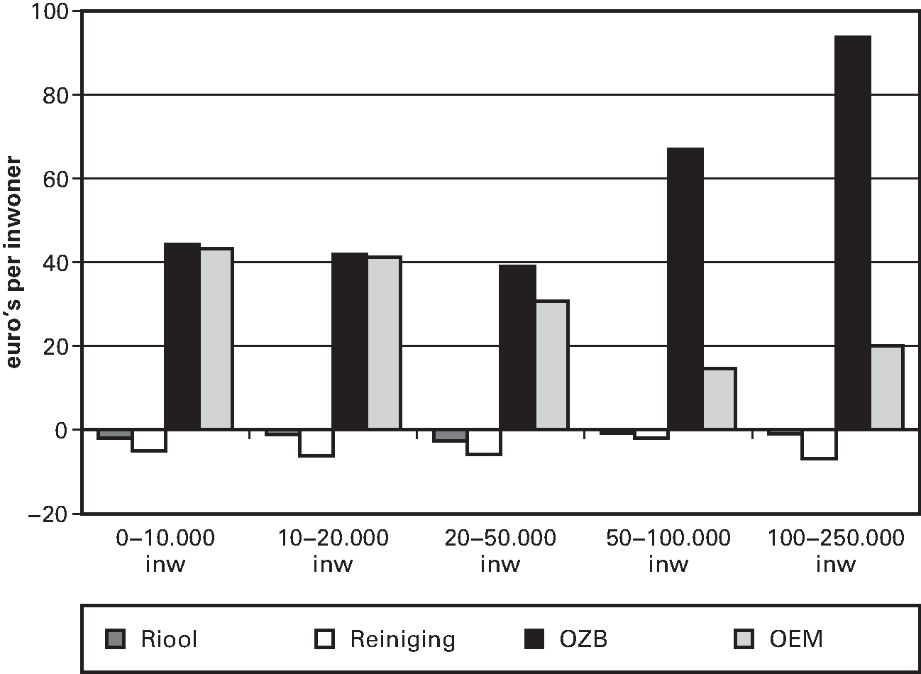 Figuur 3.4. Verschil tussen de begrote en 							 veronderstelde netto inkomsten bij de clusters Riool, Reiniging, OZB en OEM 							 (exclusief de mutatie reserves) in 2014 naar groottegroepen (euro’s per 							 inwoner; 368 gemeenten)