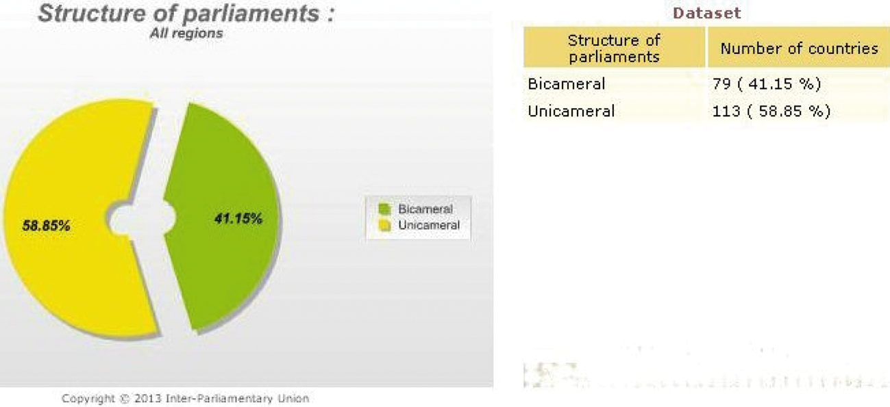Figuur 1 – Verhouding een- en tweekamerstelsels wereldwijd