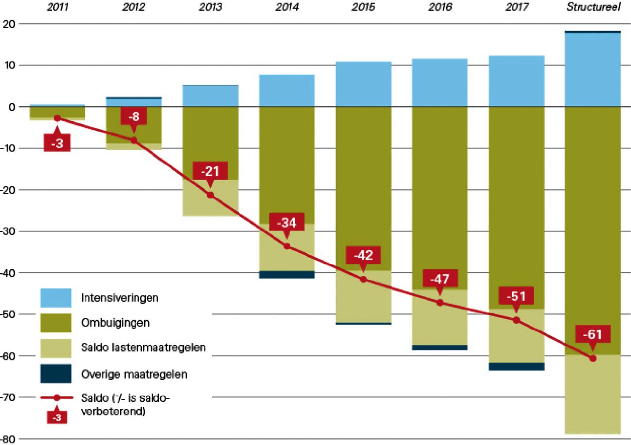 Figuur 1. Totaal aan intensiveringen, ombuigingen, lasten- en overige maatregelen, periode 2011–2017 en structureel1 (in miljarden euro’s)