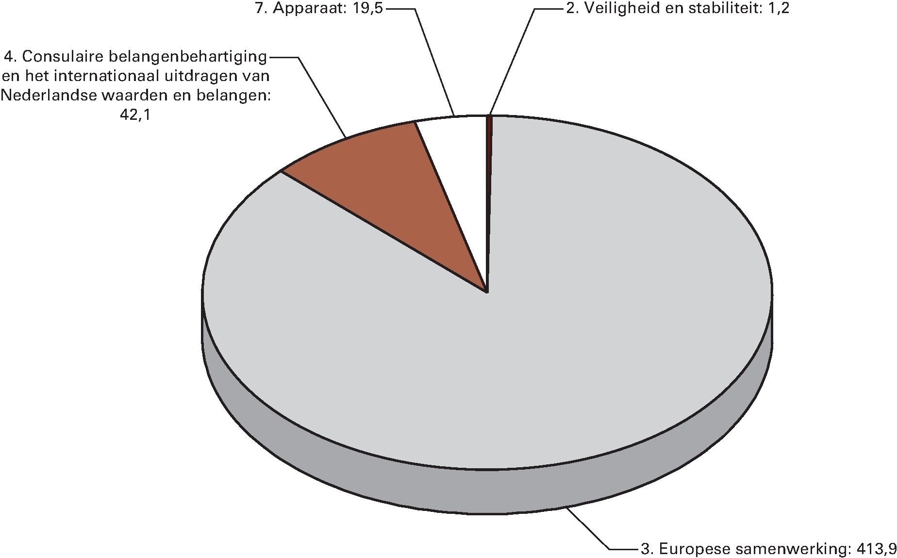 Begrote ontvangsten naar beleidsterrein voor 2015 (in EUR 				  miljoen)