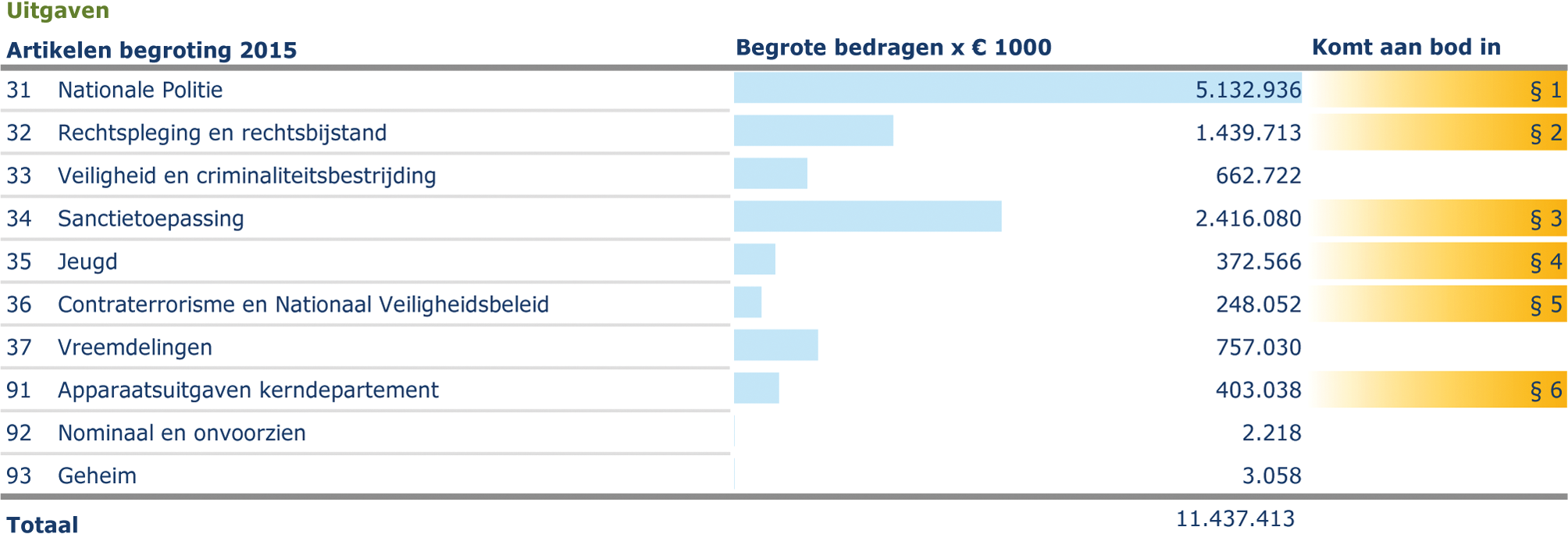 Tabel 1 Uitgaven en ontvangsten per beleidsartikel