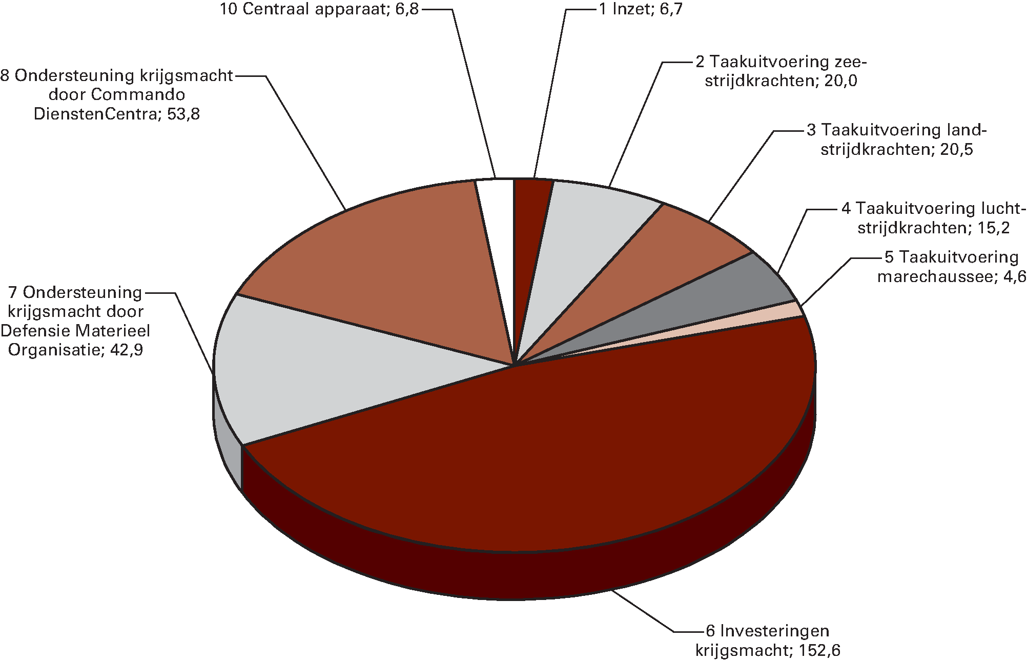 Ontvangstenverdeling Defensie (bedragen 				  x € 1 miljoen)