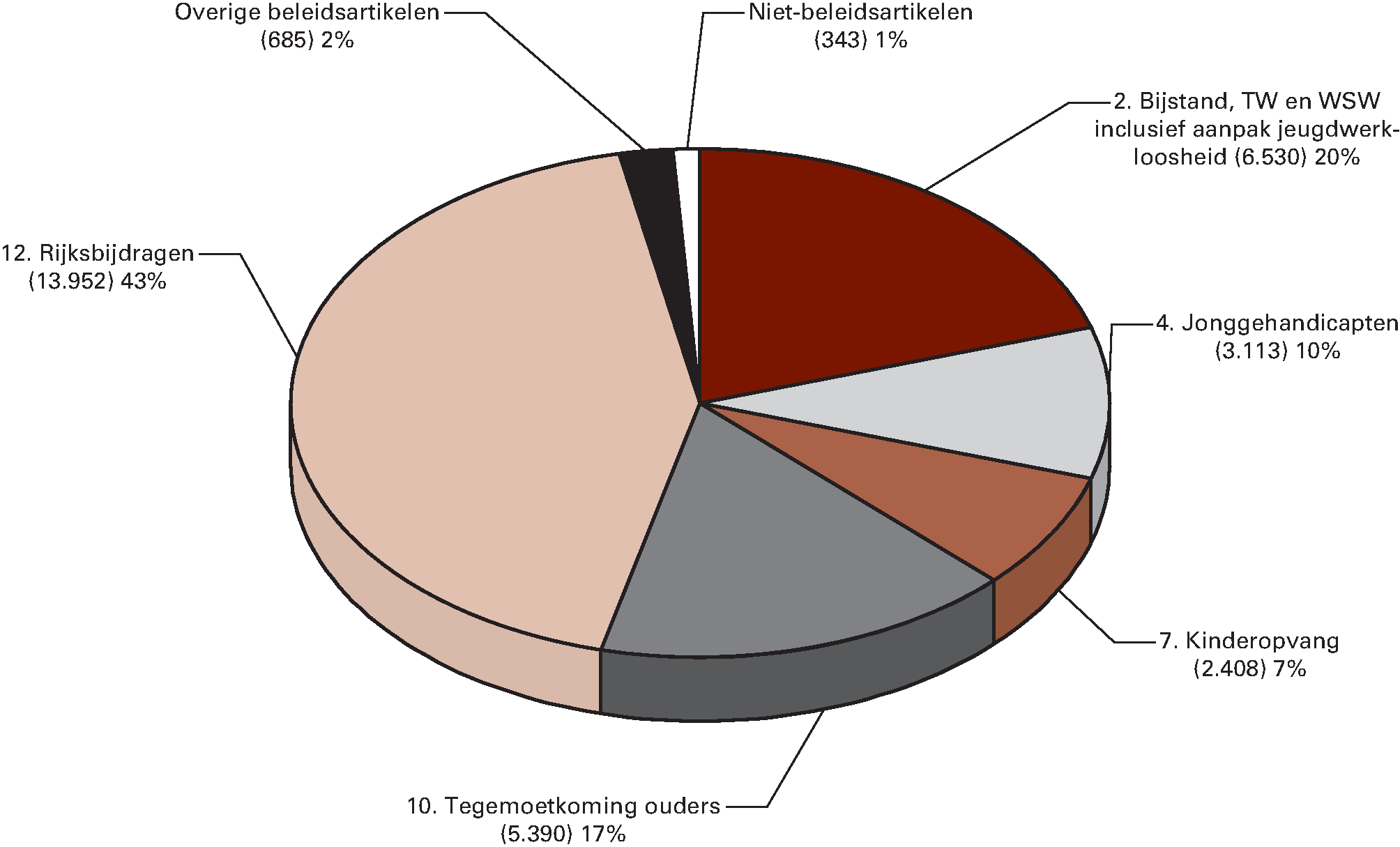 Begrotingsuitgaven 2015 (€ 32.422 mln) naar artikel (x € 1               mln)