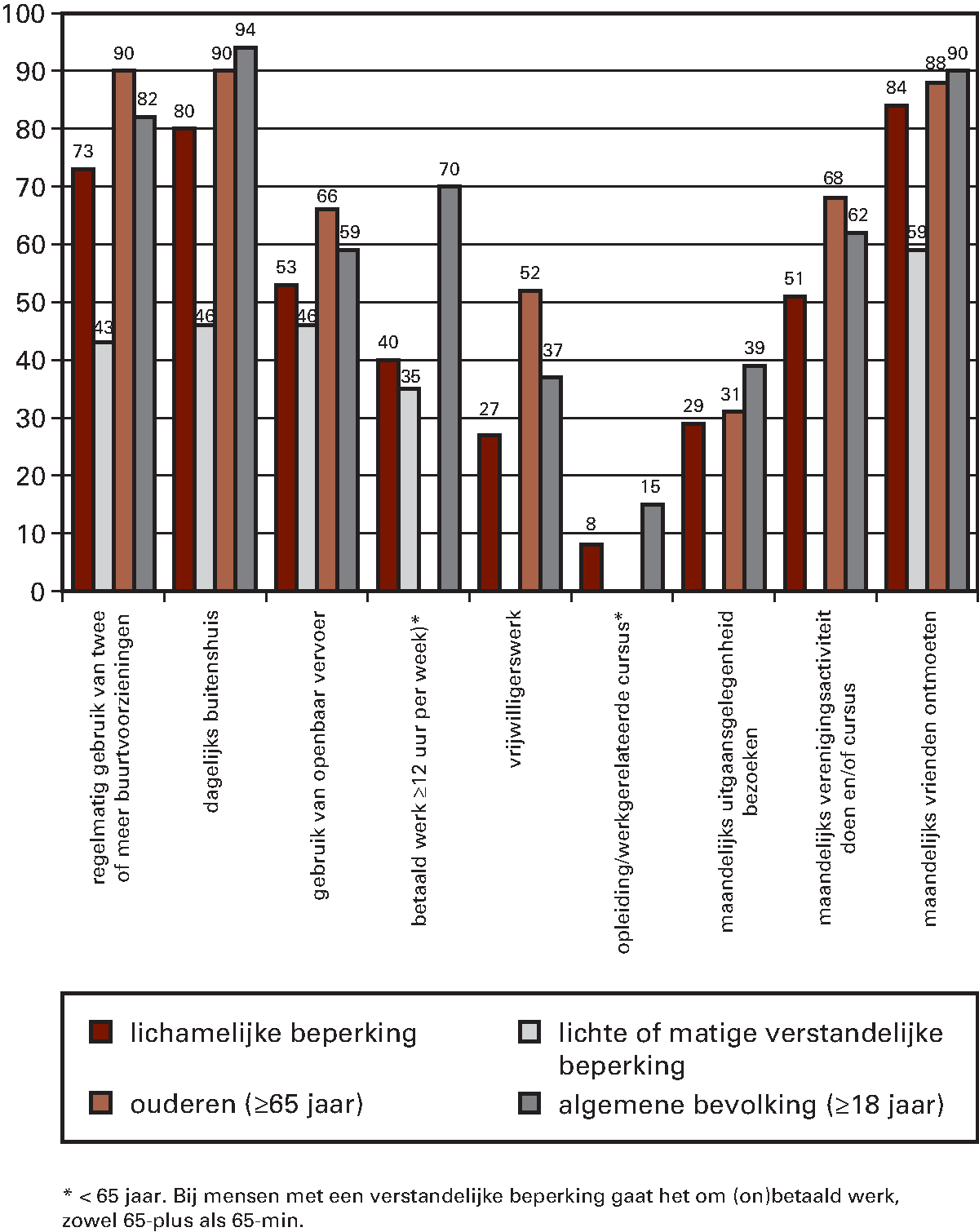 Kengetal: De participatie van mensen met een 						lichamelijke beperking, lichte of matige verstandelijke beperking, ouderen (≥ 						65 jaar) en de algemene bevolking in 2012 (percentages)