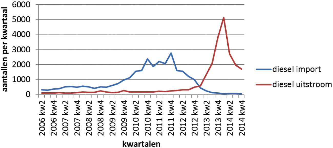 Figuur 2 De import en uitstroom door export en sloop van dieselvoertuigen ouder dan 25 jaar, de omslag ligt bij het eerste kwartaal van 2013.