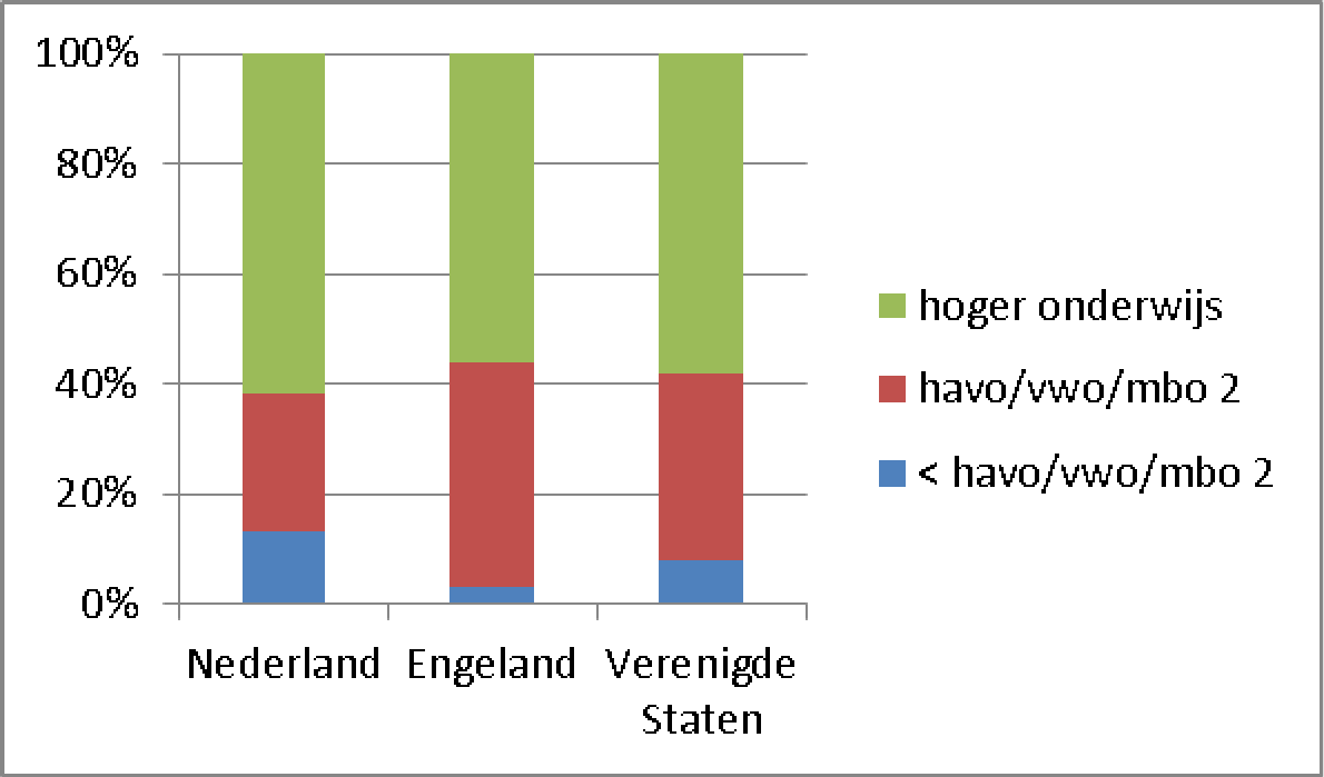 Figuur 1. Percentage 20–34 jarige studenten in het ho naar opleidingsniveau ouders, 2012 (Education at a Glance 2014)