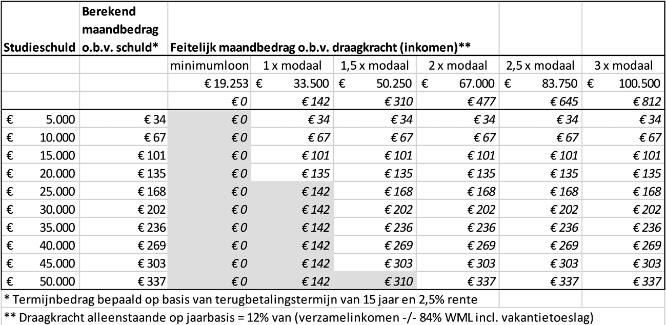 Tabel 6. Maandbedragen bij terugbetaaltermijnen.