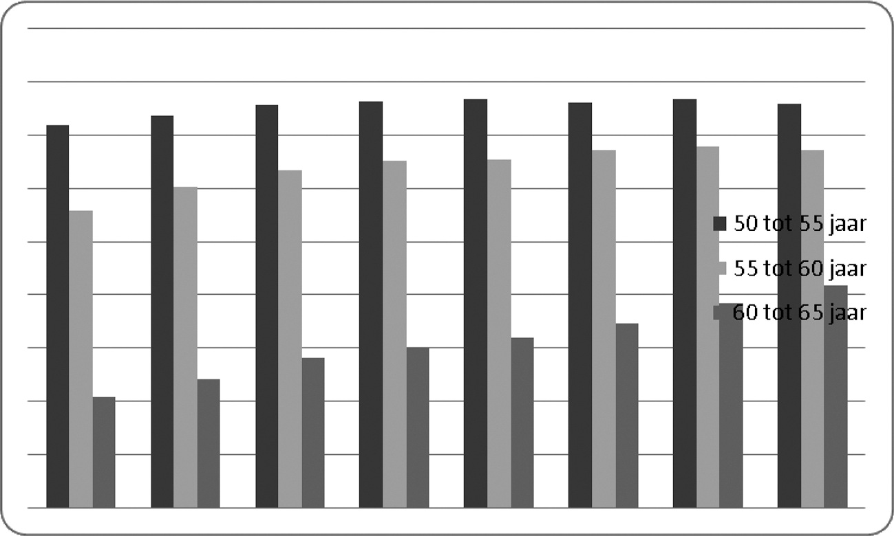 Figuur 1 Ontwikkeling netto arbeidsparticipatie 50–65 jarigen (2006 tot 2013)