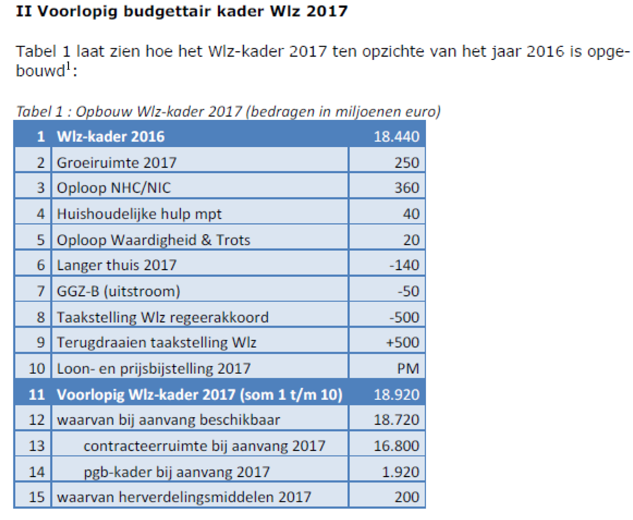 1 De bedragen in de kaderbrief zijn afgerond op veelvouden van € 10 miljoen.