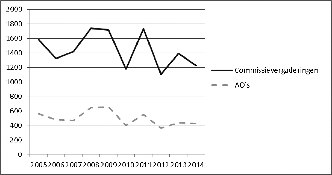 Grafiek 3 Totaal aantal commissievergaderingen en aandeel algemeen overleggen daarin