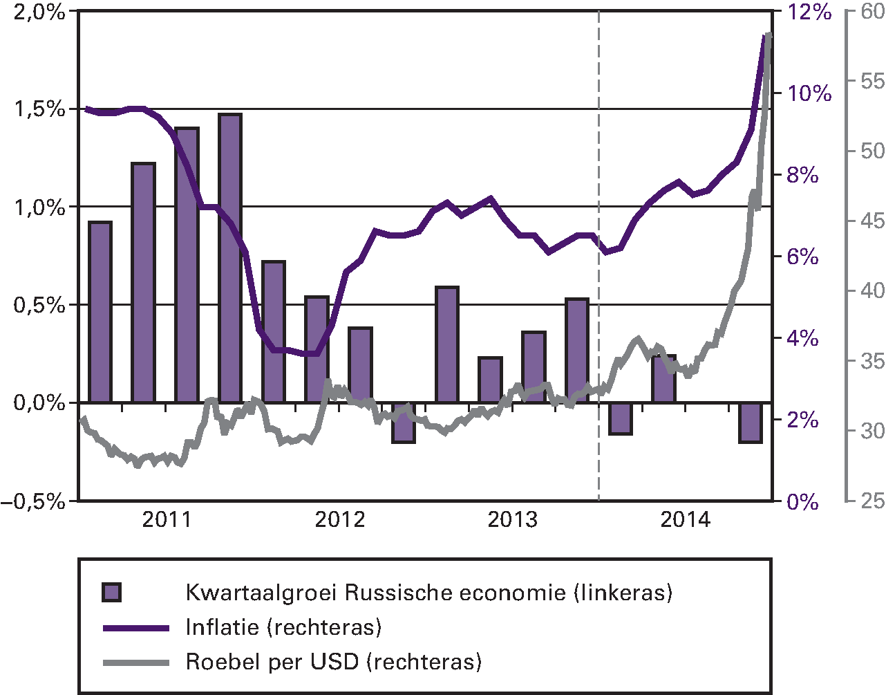 Figuur 1.3.4 Russische economie lijdt onder geopolitieke situatie en dalende olieprijs