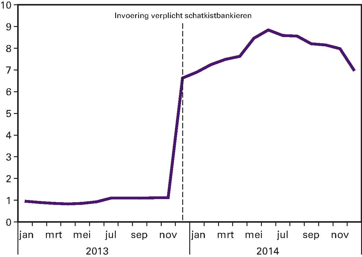 Figuur 3.2.1 Middelen decentrale overheden gestald in de schatkist (in miljarden euro)