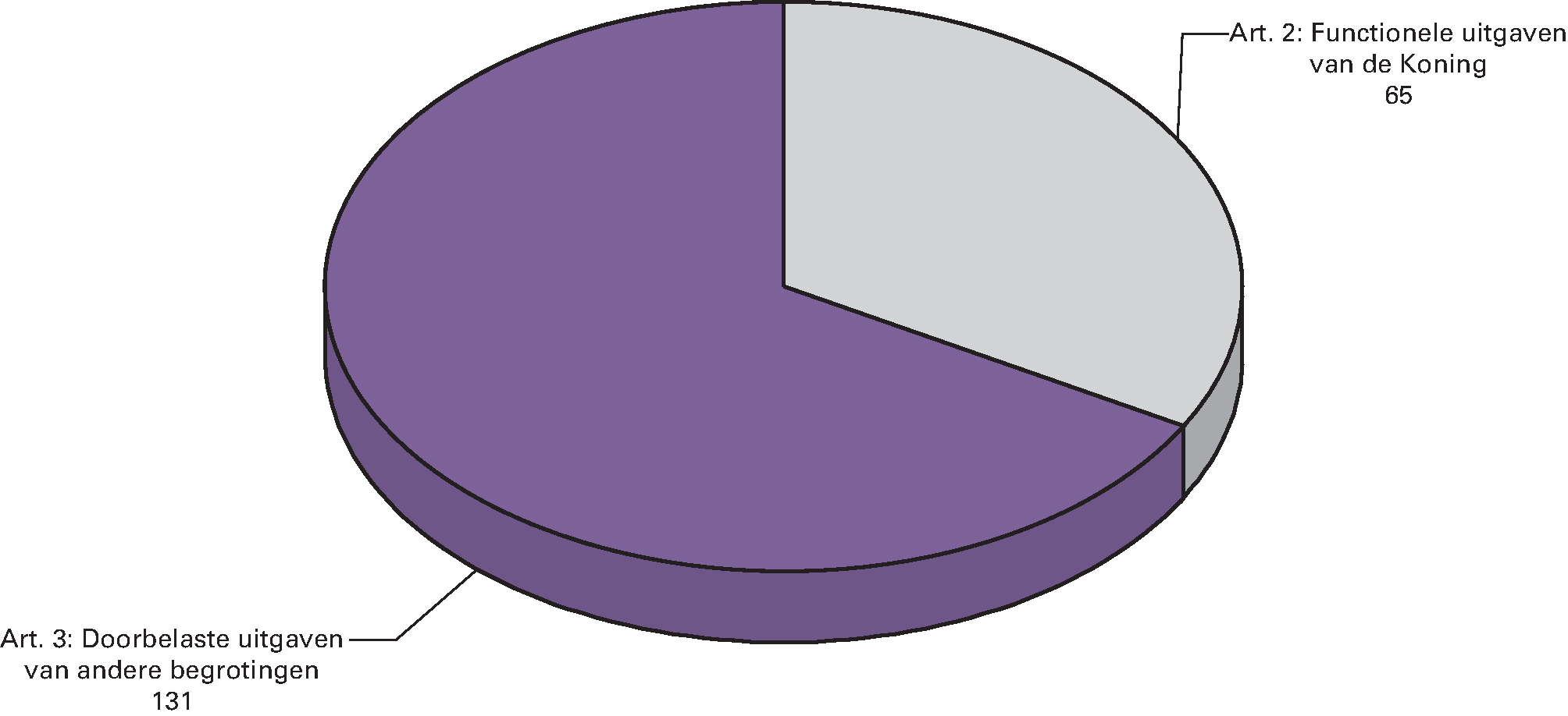 Ontvangstenverdeling begroting van de Koning 2014, totaal 				  196 (bedragen x € 1.000)