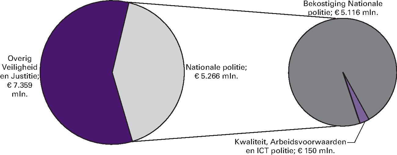 Art. 31 Nationale politie 41,7%