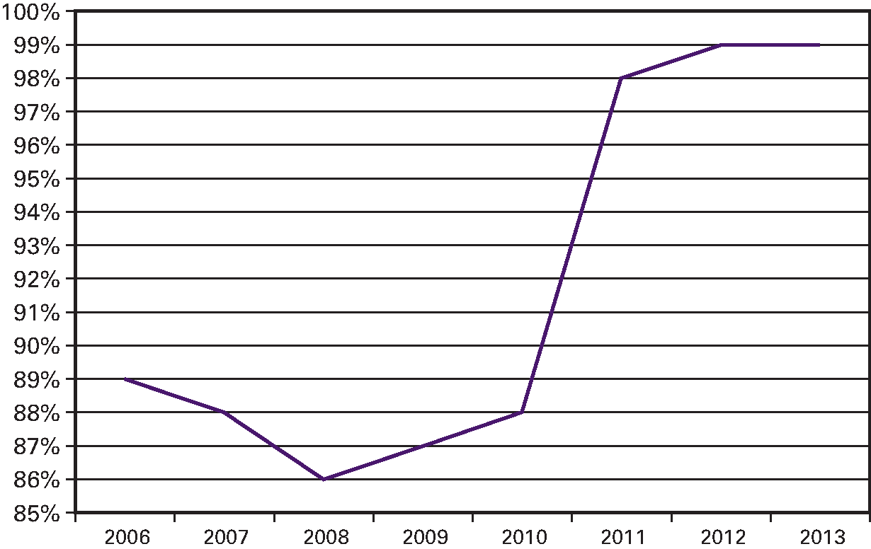 Indicator: Percentage indicatieanvragen dat is 						afgehandeld binnen de wettelijke termijn (0 tot 6 weken)