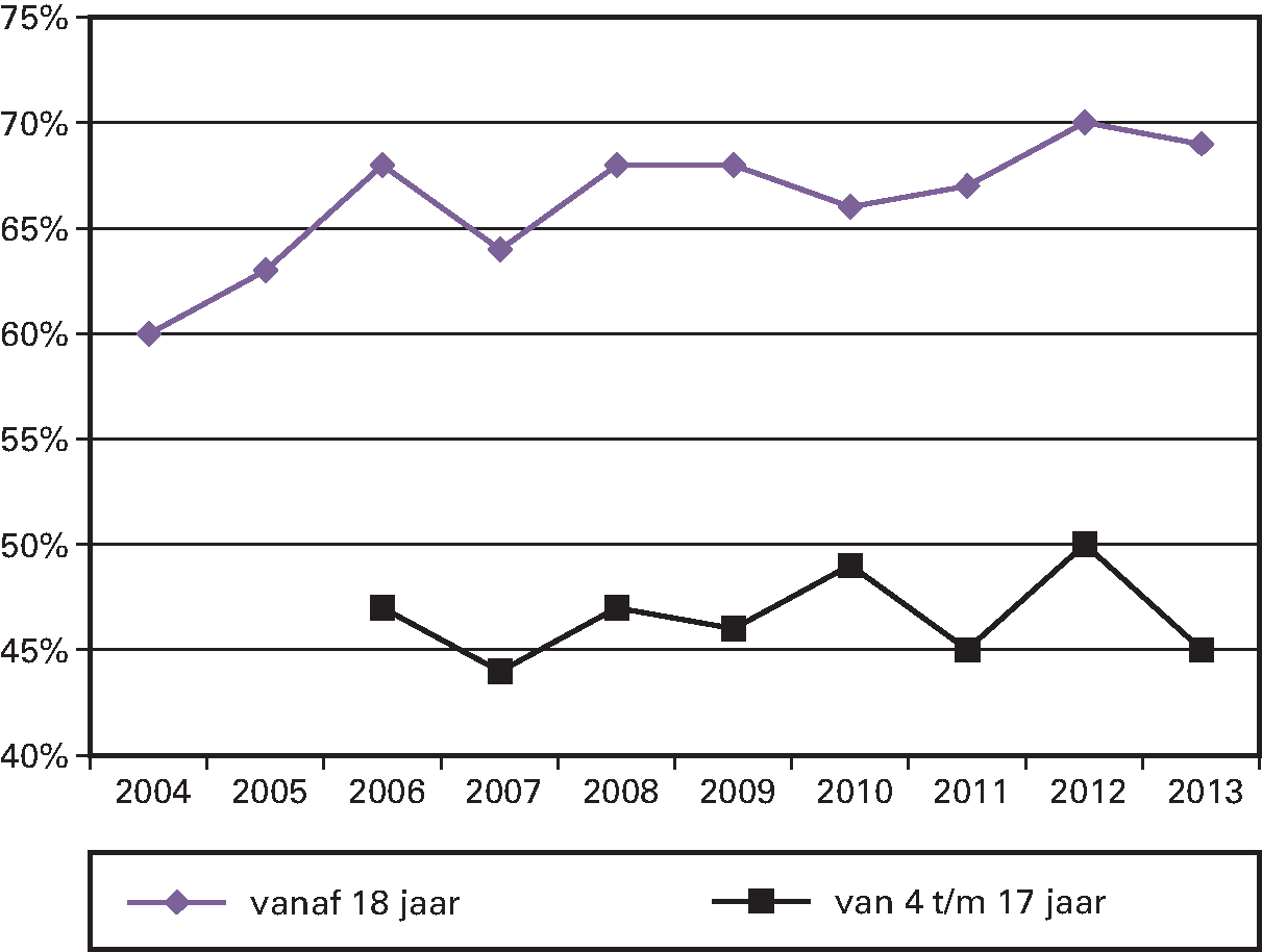 Kengetal: Percentage van de Nederlandse bevolking dat 						voldoet aan de beweegnorm