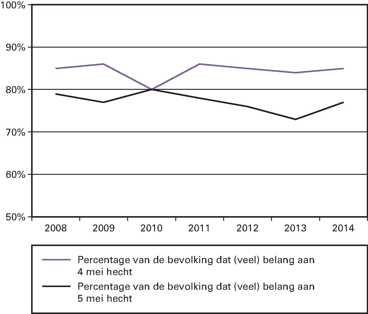 Kengetal: percentage van de bevolking dat (veel) belang 						hecht aan 4 en 5 mei