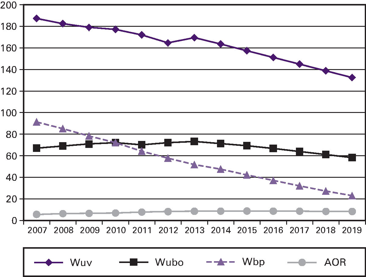 Kengetal: uitgaven Wuv, Wubo, Wbp en AOR