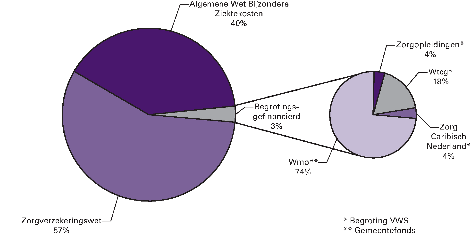 Figuur 1: Bruto-BKZ-uitgaven 2014 per sector