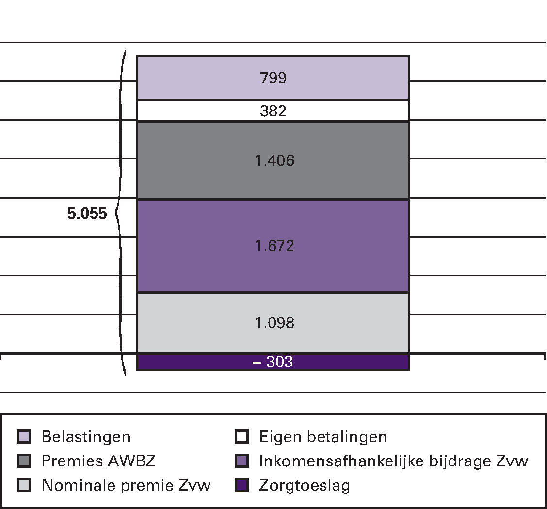 Figuur 3, lasten per volwassene aan zorg in 2014 (in 					 euro’s per jaar)