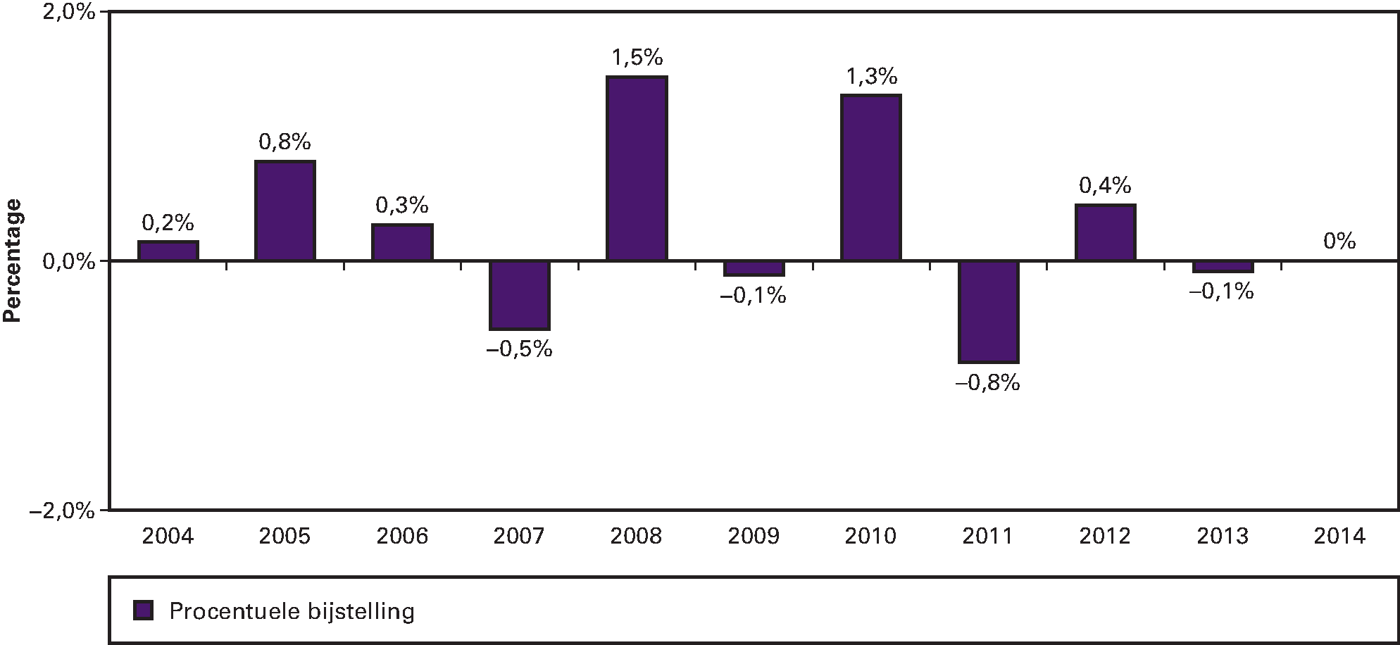 Figuur 4 Bijstellingen van de netto-BKZ-uitgaven Zvw en 					 AWBZ na het verschijnen van de VWS-jaarverslagen 2004–2014