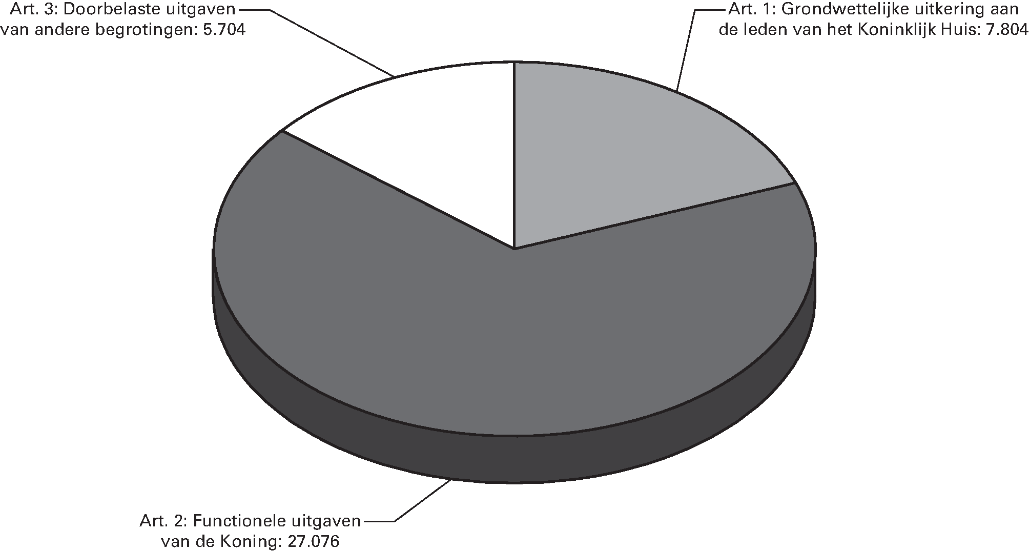 Geraamde uitgaven begroting van de Koning 2016 Totaal 40.584 (bedragen x € 1.000)