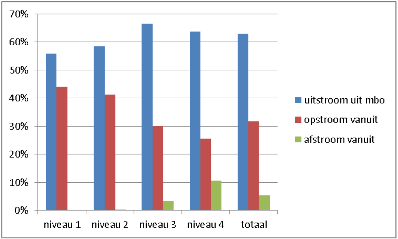 Relatieve verdeling van de uitstroom uit een mbo-niveau van de studenten die in 2014/15 zijn uitgestroomd uit het betreffende niveau (Bron: DUO)