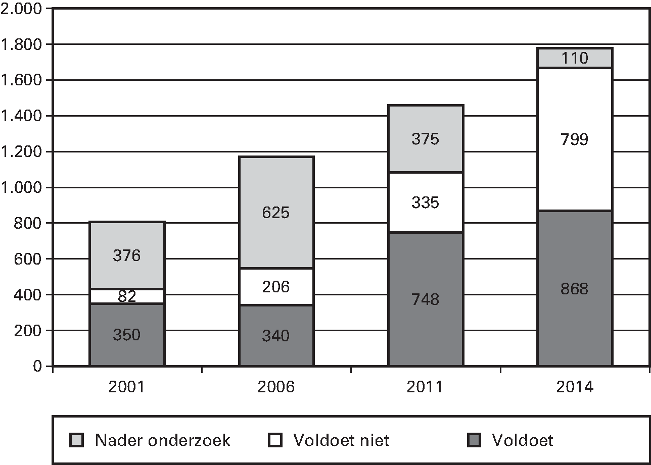 Kunstwerken (aangemerkt als primaire waterkering in aantallen)