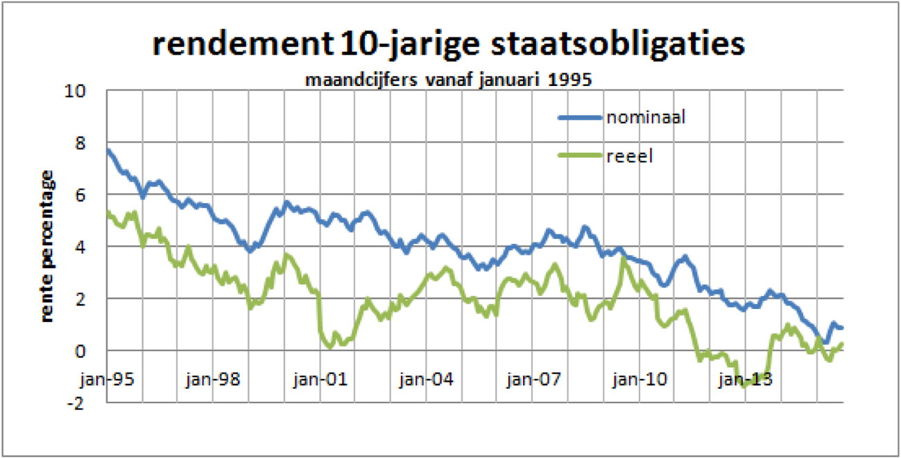 Grafiek 2: Nominale en reële rendement op 10-jarige staatsleningen (afgelopen 20 jaar)