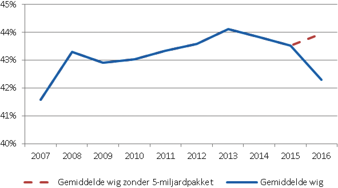 Effect van de 5 miljard lagere lasten op arbeid op de gemiddelde wig in 20161