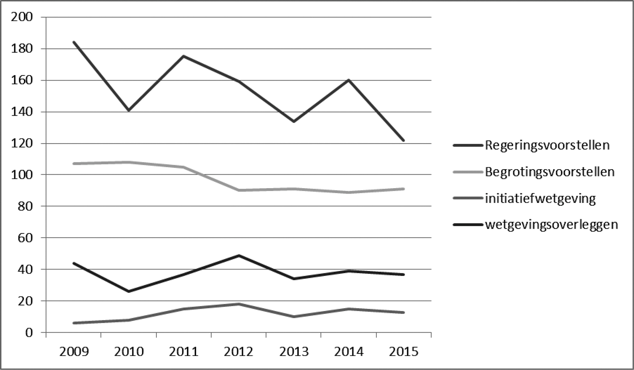Grafiek 4 Aantallen ingediende (initiatief)wetsvoorstellen en gehouden wetgevingsoverleggen