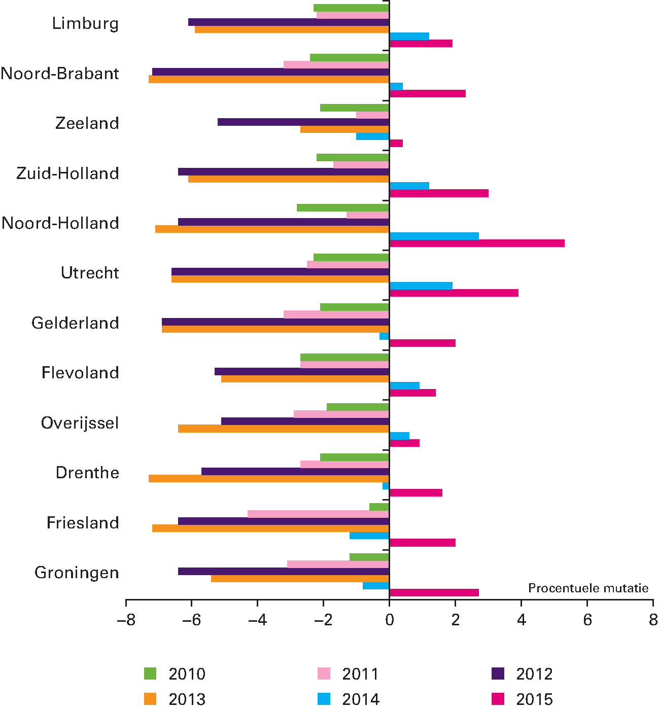 Figuur 1.2.6 Ontwikkeling huizenprijzen naar provincie in de periode 2010–2015