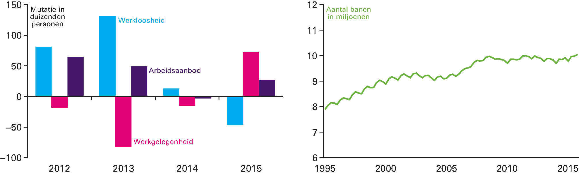 Figuur 1.2.7 Ontwikkeling werkloosheid (links) en aantal banen (rechts)