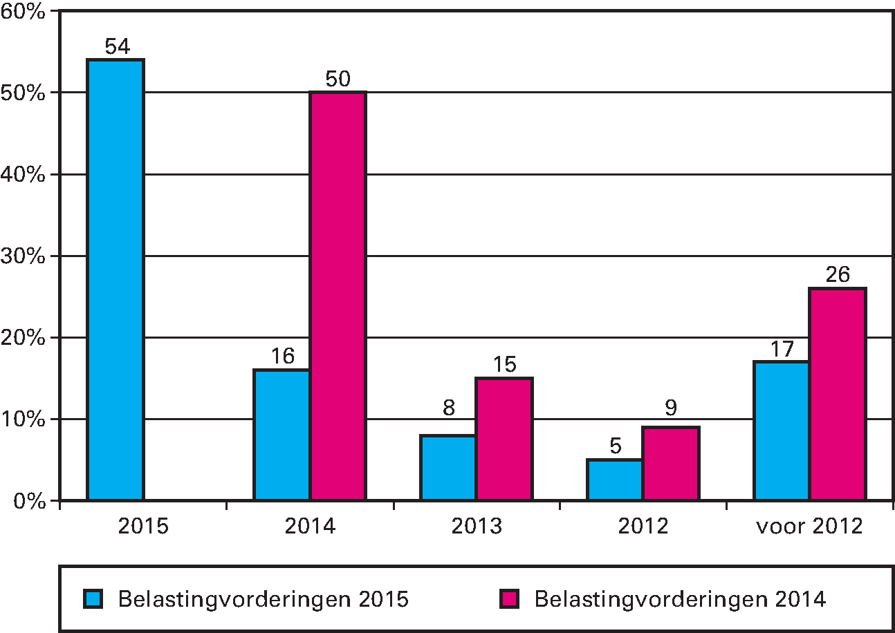 Belastingvorderingen in procenten