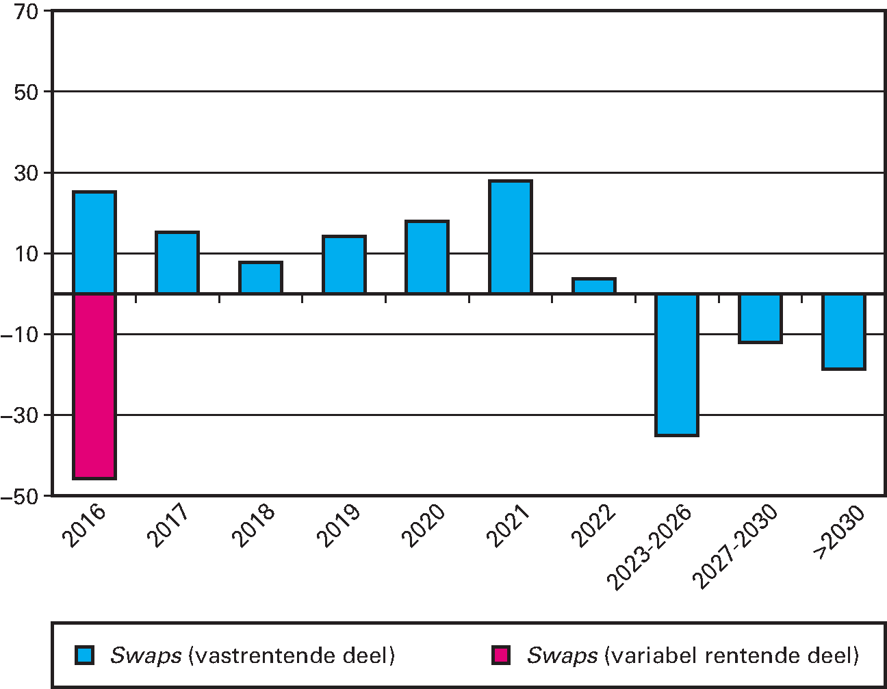 Risicoprofiel van de afgesloten renteswaps ultimo 2015 (x € 1 miljard)