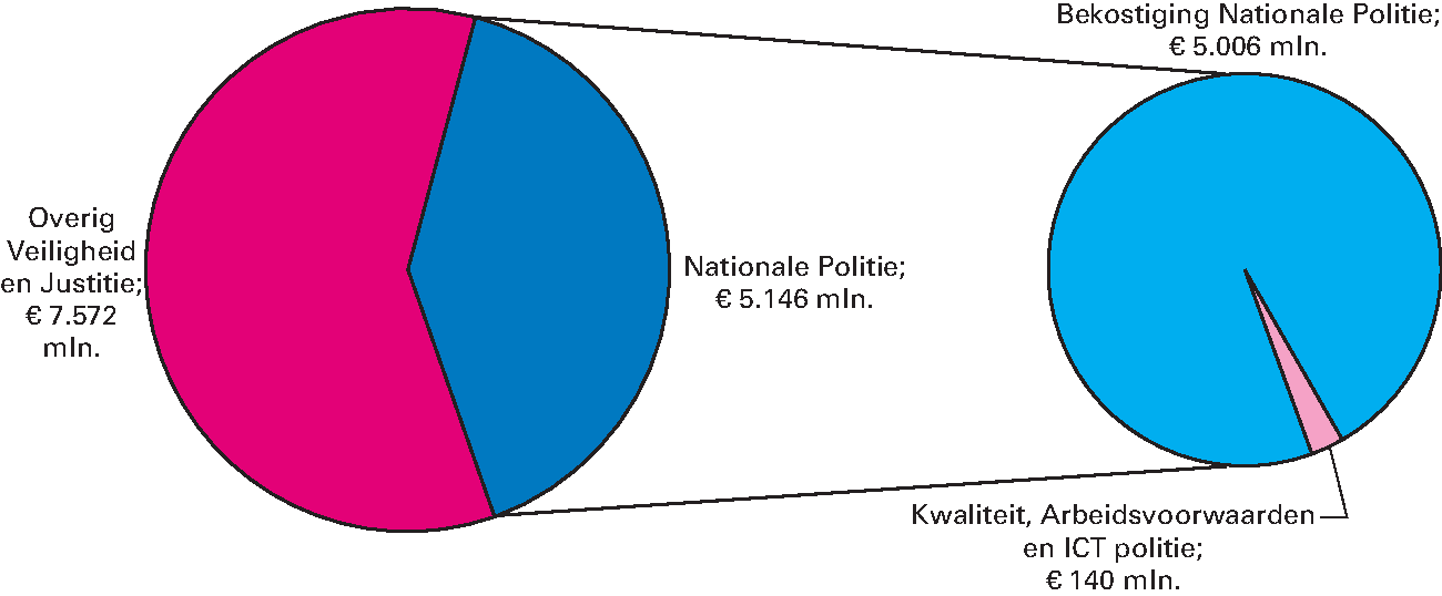 Realisatie begrotingsuitgaven Veiligheid en Justitie € 12.718 miljoen art. 31 Nationale Politie 40,5%