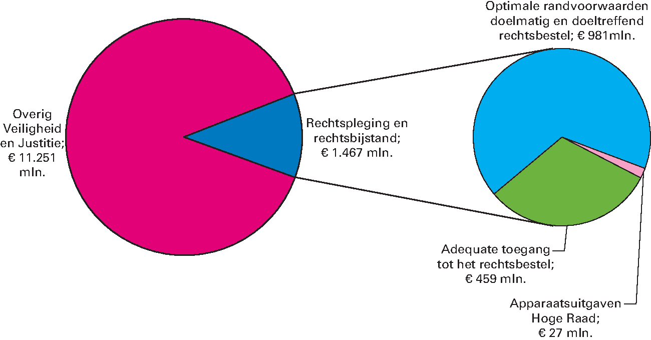 Realisatie begrotingsuitgaven Veiligheid en Justitie € 12.718 miljoen art. 32 Rechtshandhaving en criminaliteitsbestrijding 11,5%