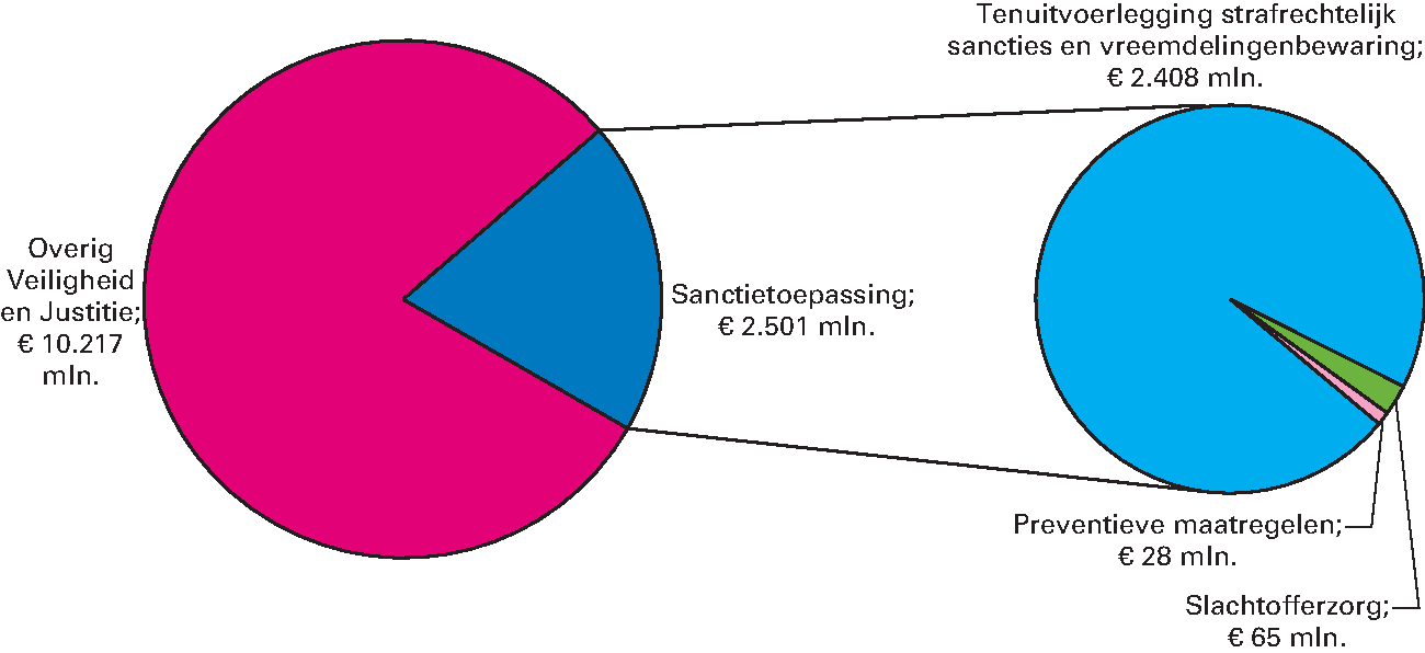 Realisatie begrotingsuitgaven Veiligheid en Justitie € 12.718 miljoen art. 34 Sanctietoepassing 19,7%