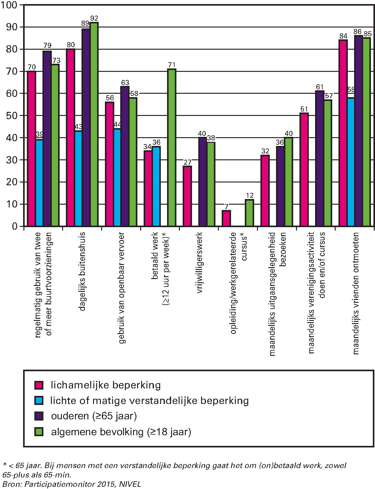 Kengetal: De participatie van mensen met een lichamelijke beperking, lichte of matige verstandelijke beperking, ouderen (⩾ 65 jaar) en de algemene bevolking in 2014 (percentages)