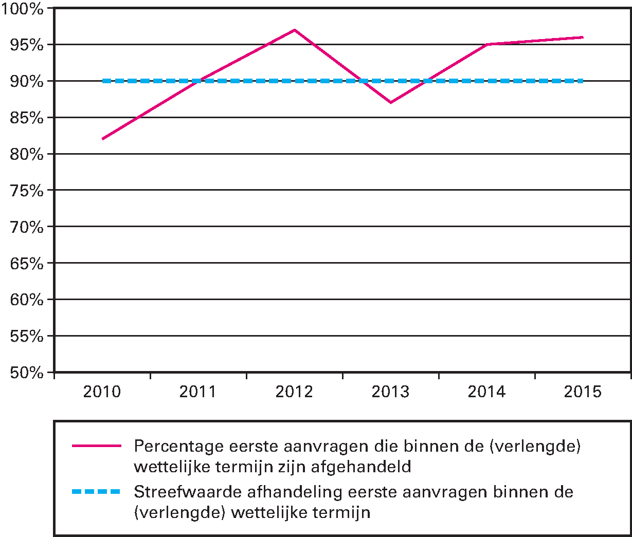 Indicator: percentage eerste aanvragen dat door de PUR en de SVB binnen de (verlengde) wettelijke termijn is afgehandeld.