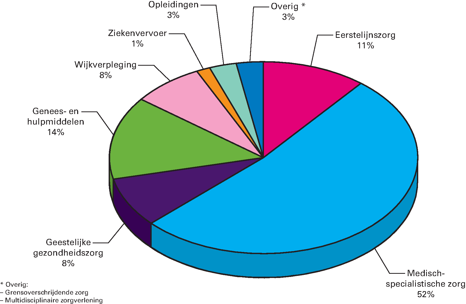 Figuur 5 Samenstelling Zvw-uitgaven 2015