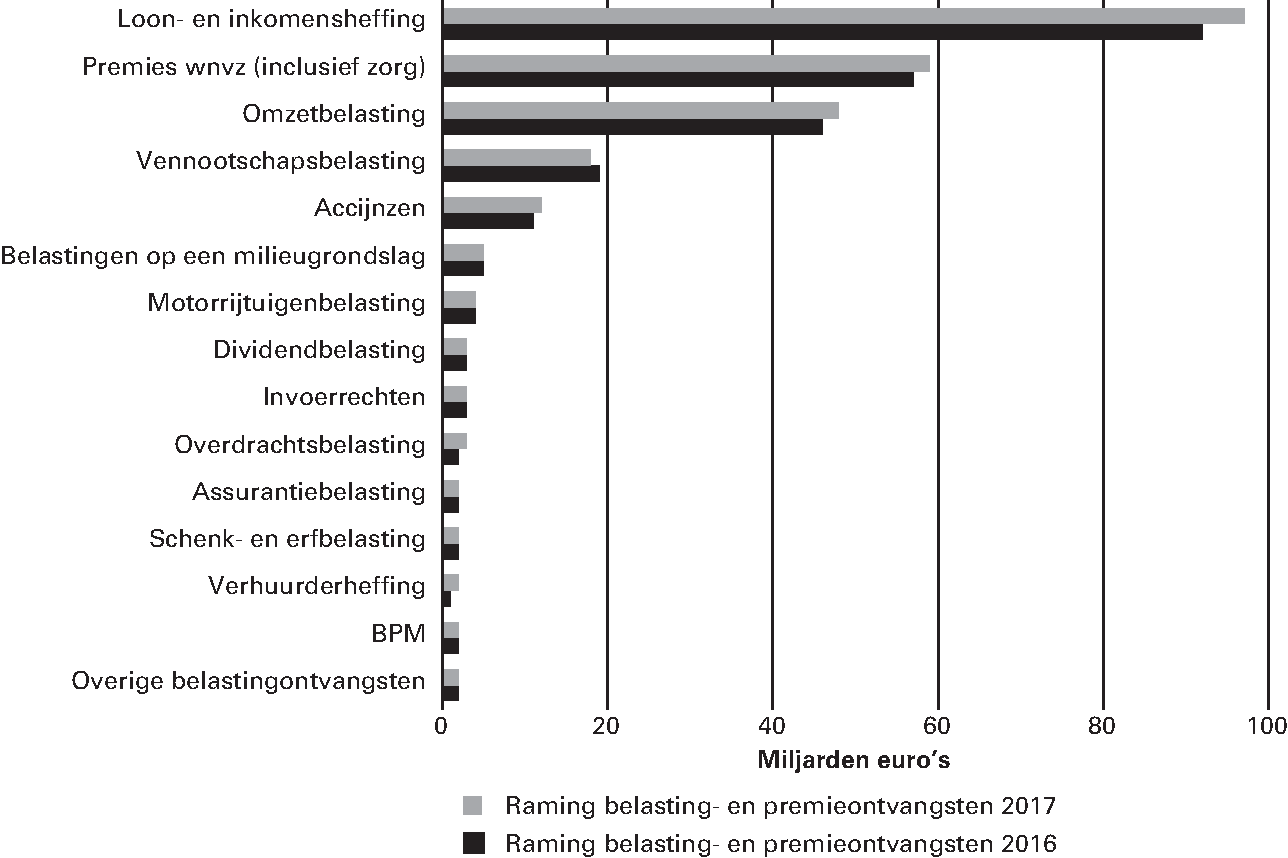 Figuur 2.3.1 Raming belasting- en premieontvangsten 2016 en 2017 op EMU-basis