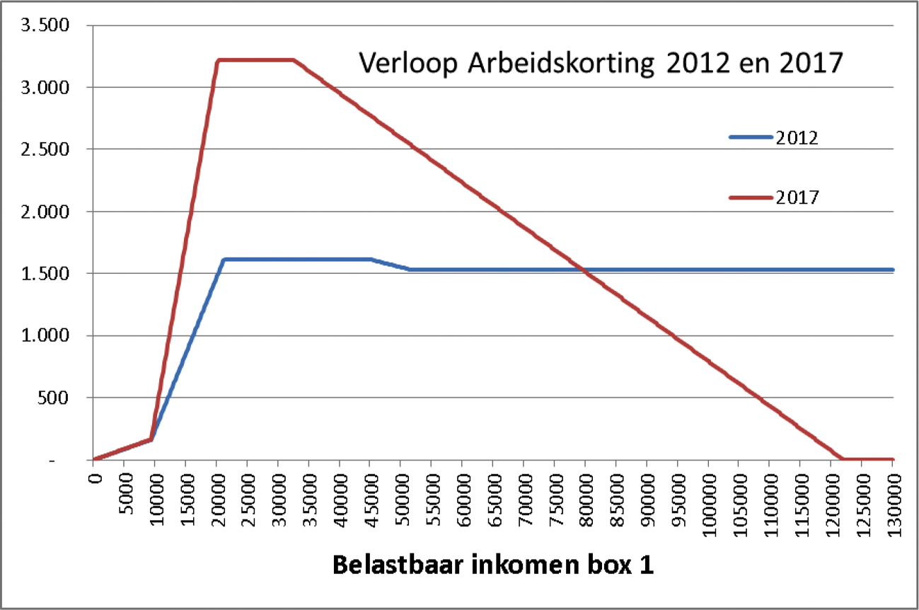 Figuur. Verloop arbeidskorting 2012 en 2017