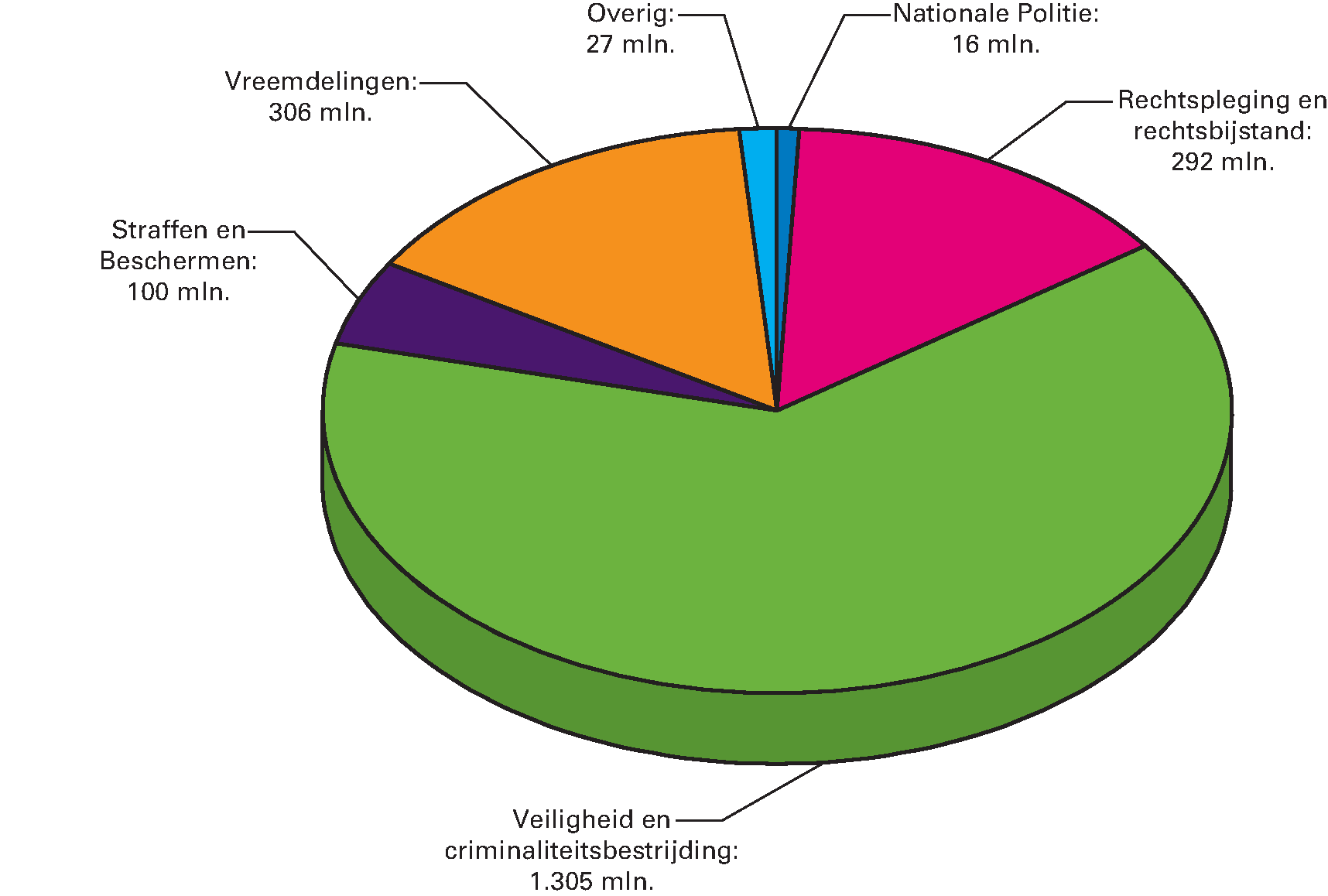 Geraamde ontvangsten van het Ministerie van Veiligheid en Justitie (VI) over de beleidsartikelen en niet-beleidsartikelen voor het jaar 2017Begrotingsontvangsten 2017  € 2.046 mln.