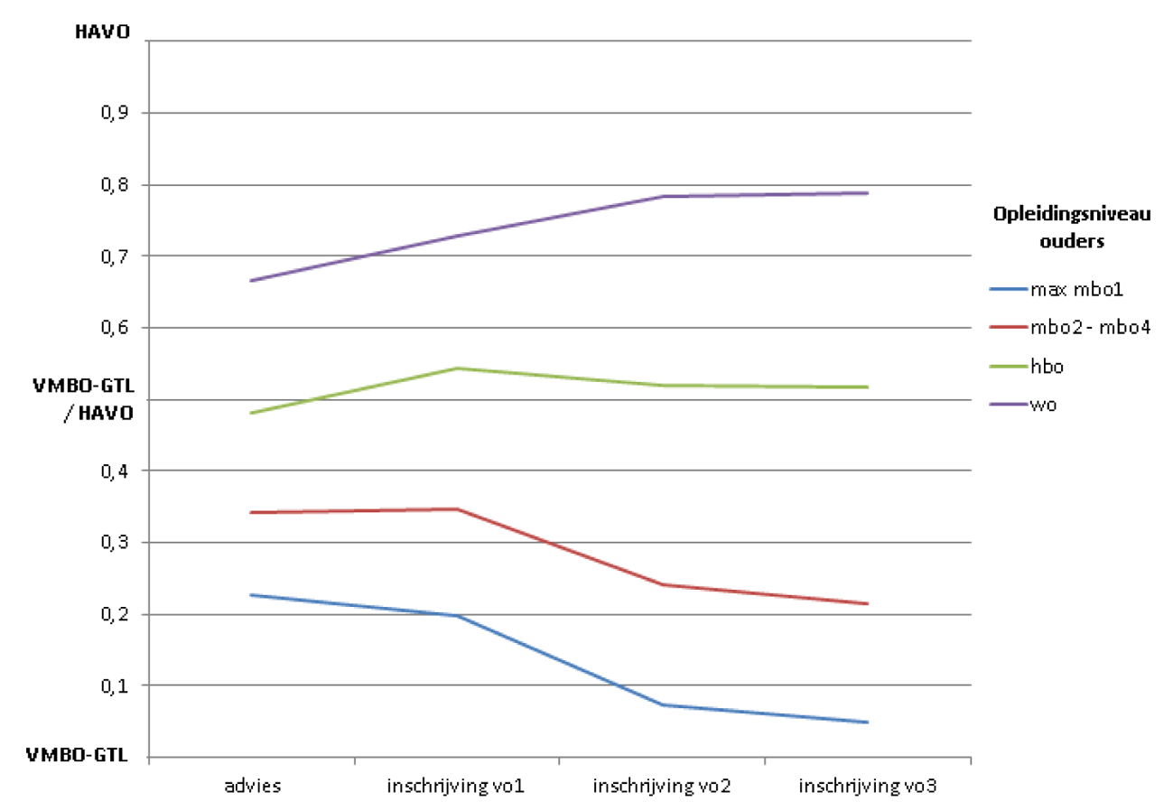 Onderwijsloopbaan van leerlingen met dezelfde CITO eindtoets score (535) maar andere sociale achtergrond (Bron: gegevens CBS, cohort schooljaar 2012/2013, groep 8)