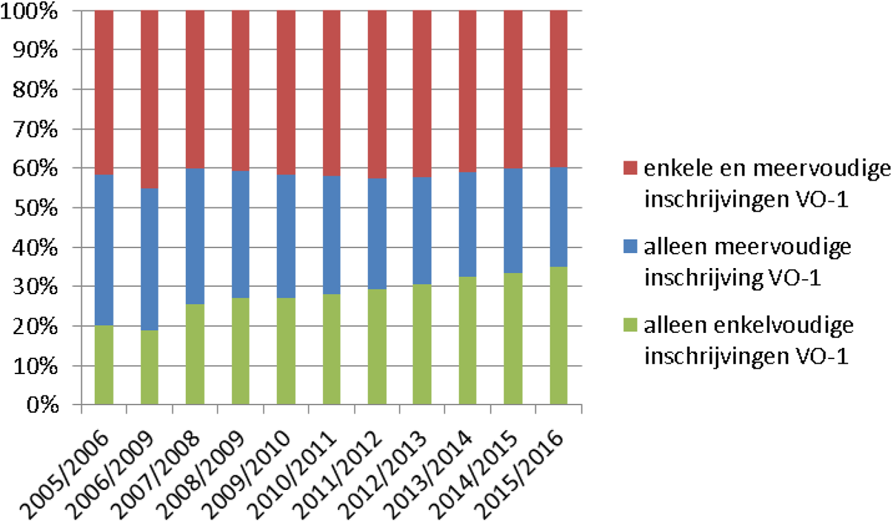 Aandeel vo-scholen met enkel- of meervoudige inschrijving (Bron: DUO gegevens, Technisch rapport Staat van het Onderwijs, 2016)